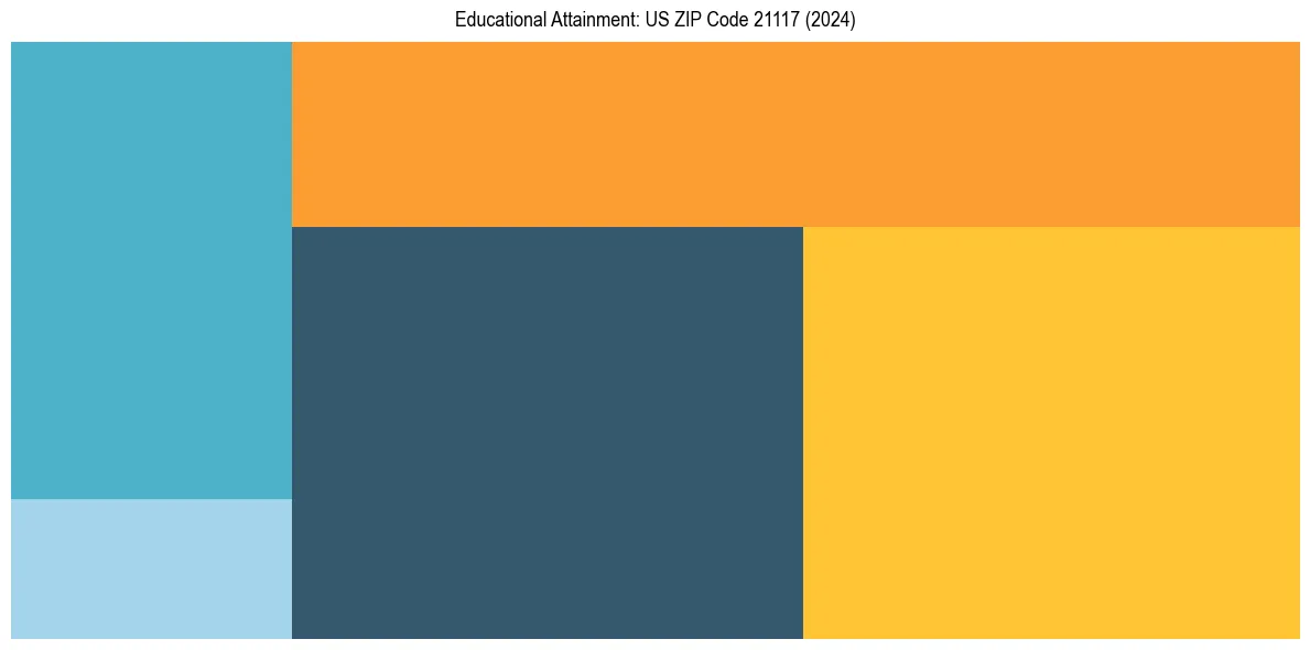 Education Treemap for  in 2024