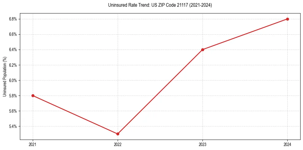 Uninsured trend chart for US ZIP Code 21117