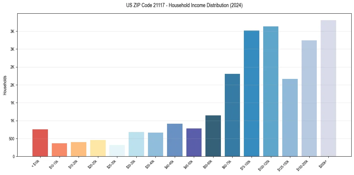 Income Distribution for 