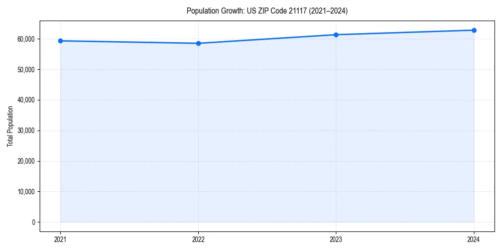 Population trends in 
