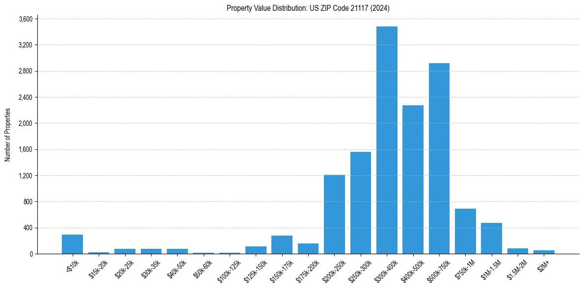 Value Distribution for 