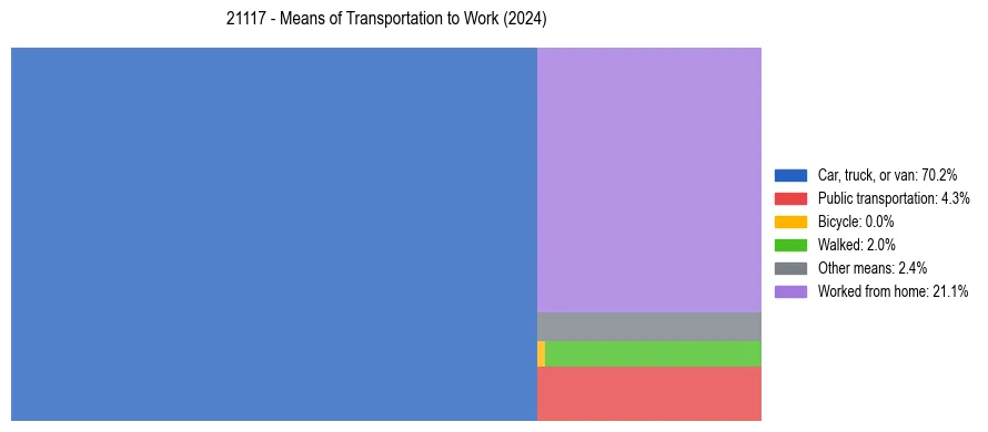 Commute modes in US ZIP Code 21117
