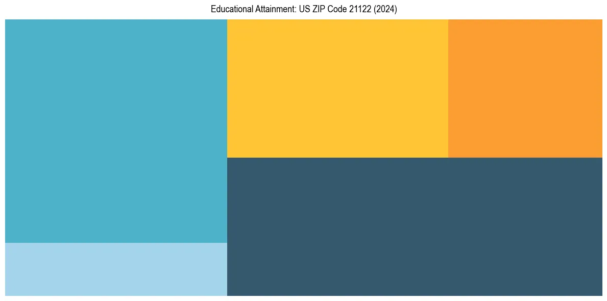 Education Treemap for  in 2024