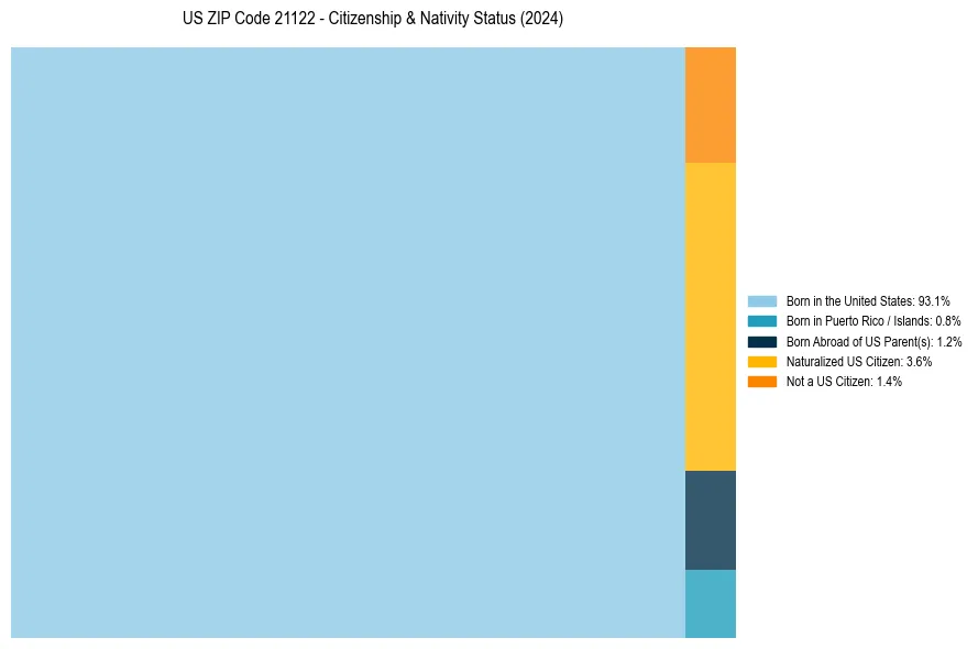 Nativity Treemap for 