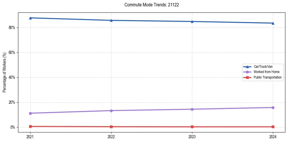 Transportation trends in US ZIP Code 21122
