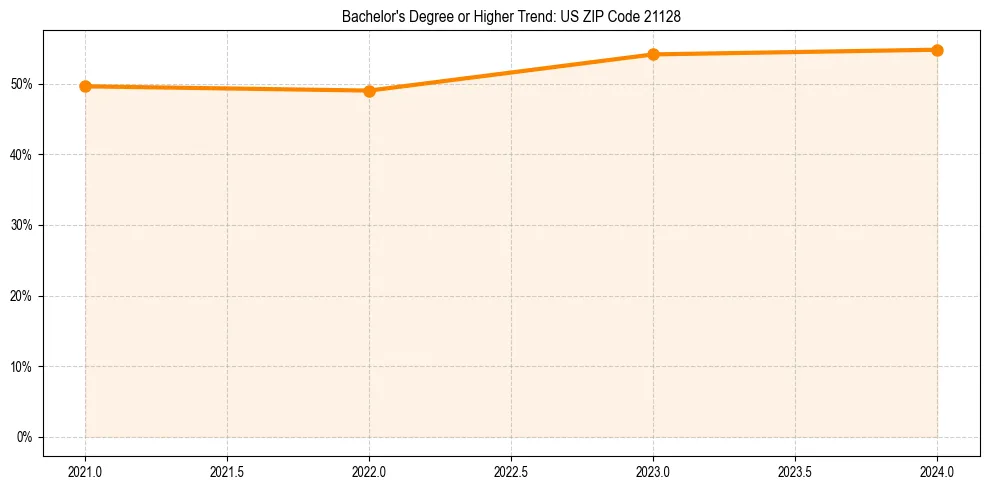 Trend chart showing bachelor degree growth in 