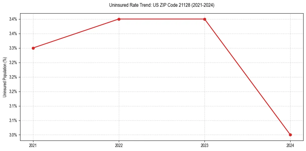 Uninsured trend chart for US ZIP Code 21128