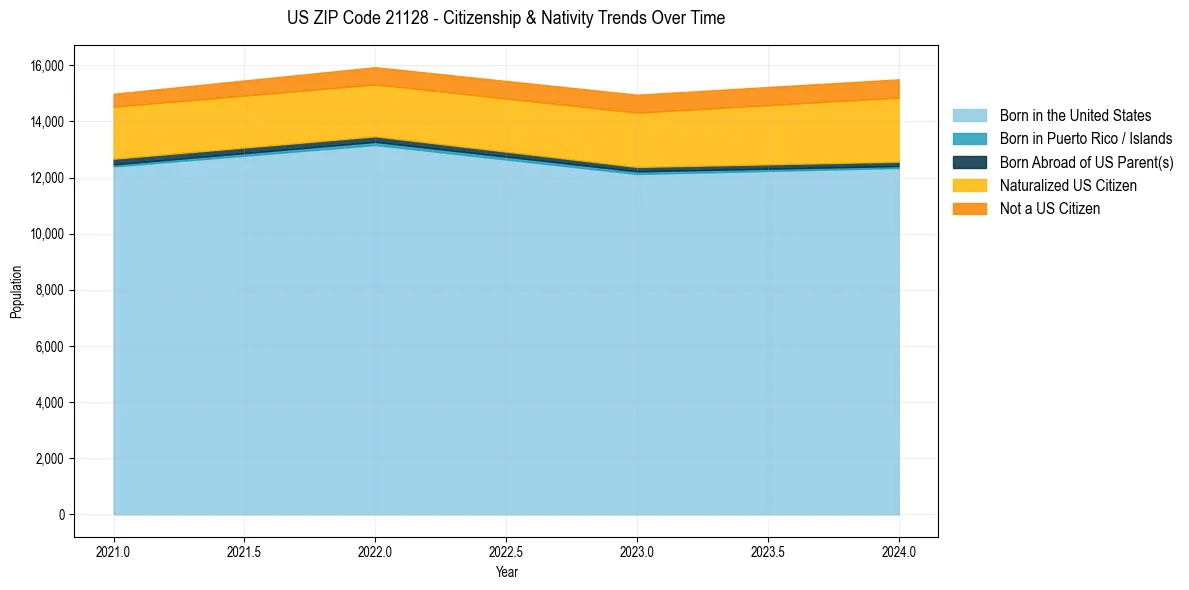 Historical nativity trends for 