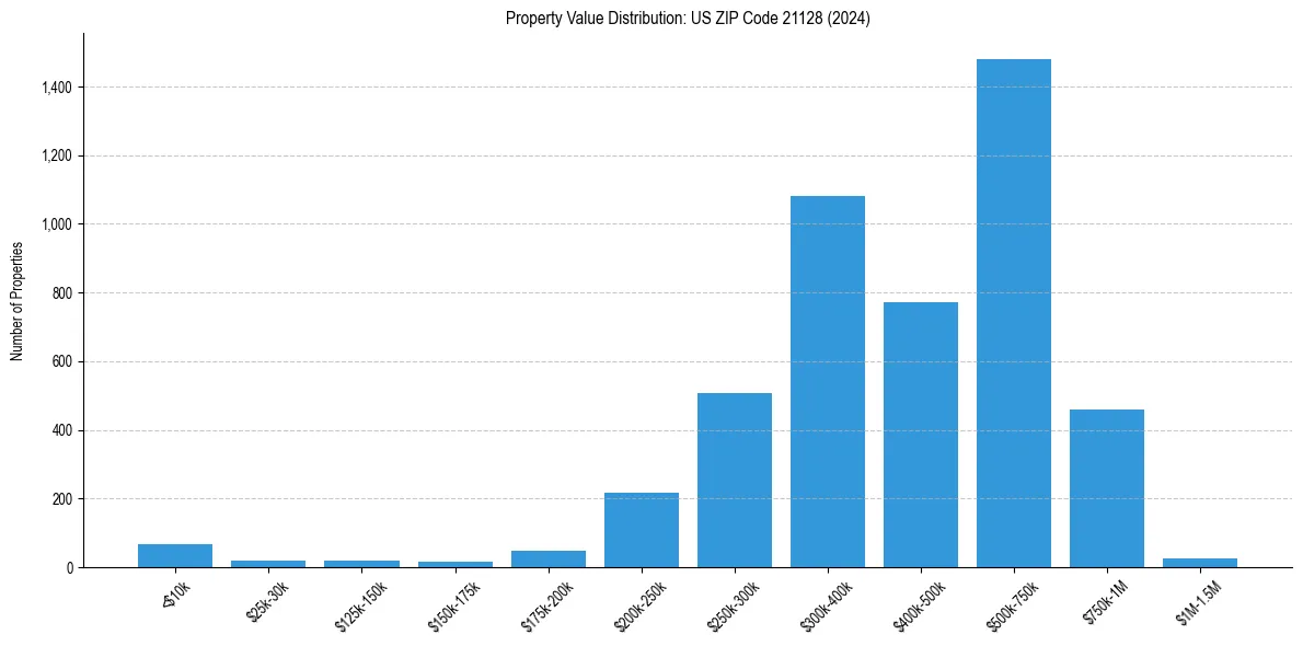 Value Distribution for 