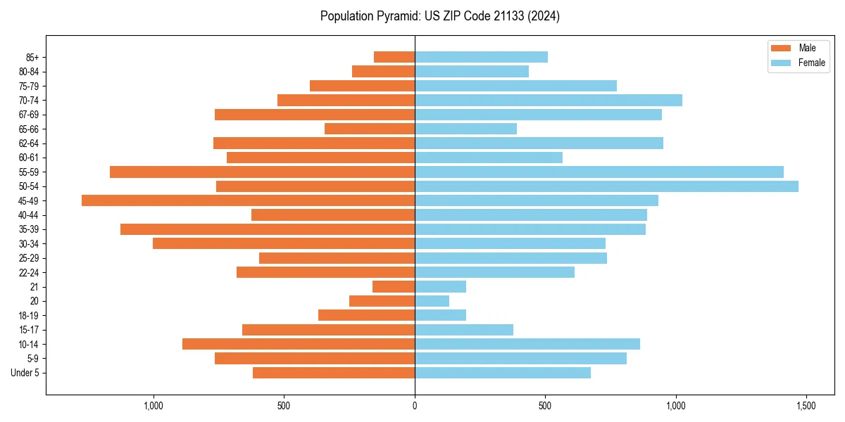 Population pyramid for 