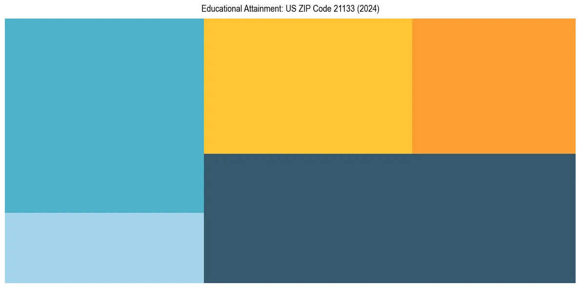 Education Treemap for  in 2024