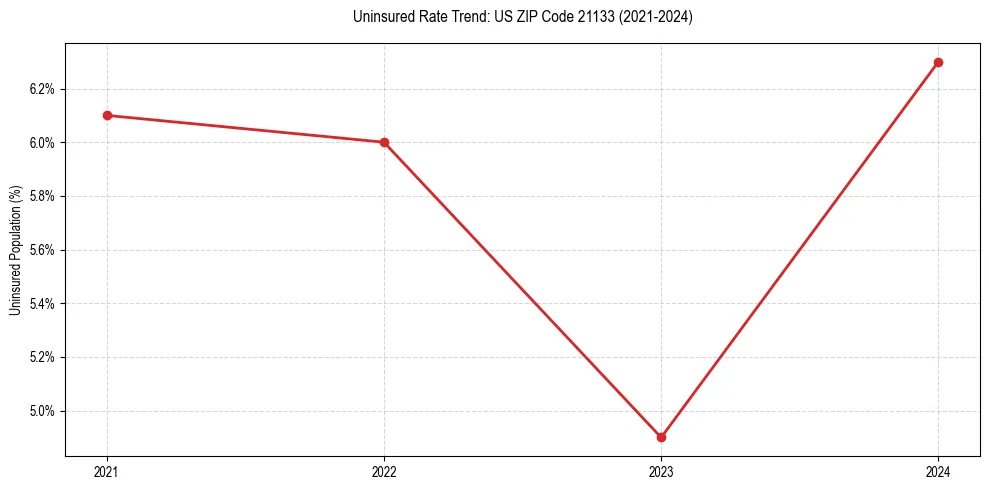Uninsured trend chart for US ZIP Code 21133
