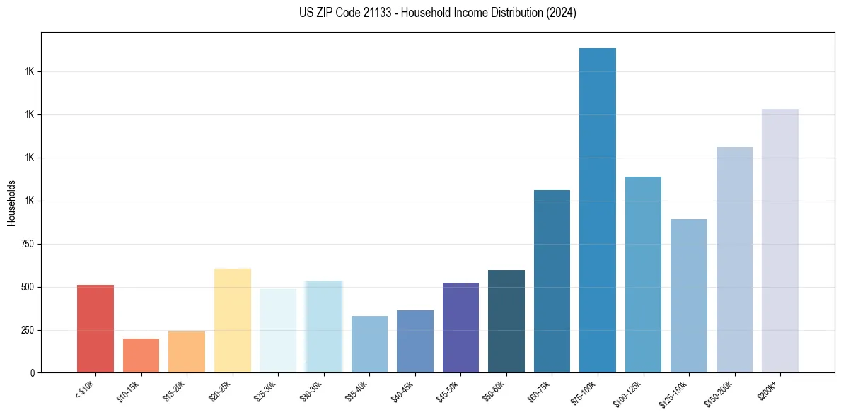 Income Distribution for 