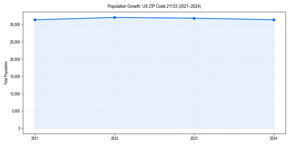 Population trends in 