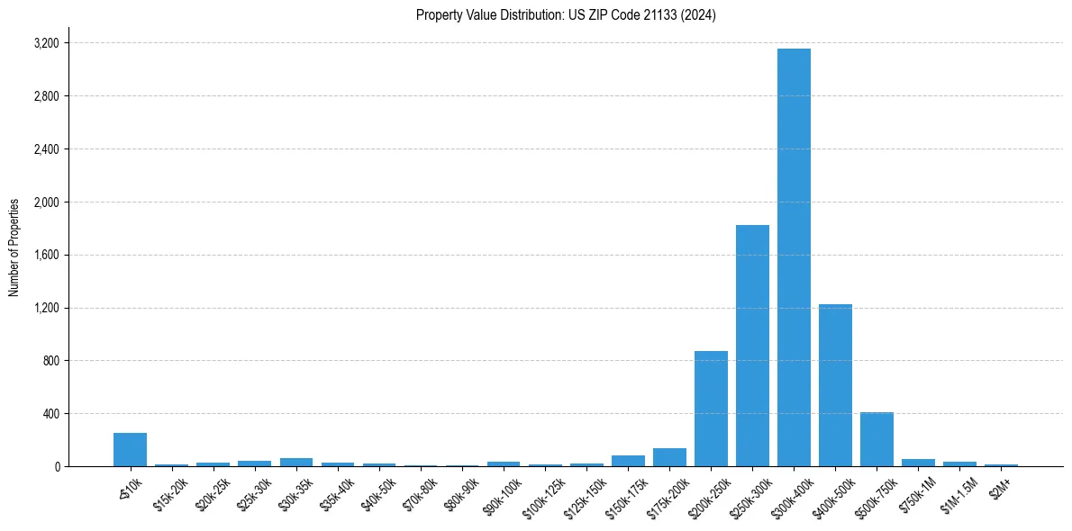 Value Distribution for 