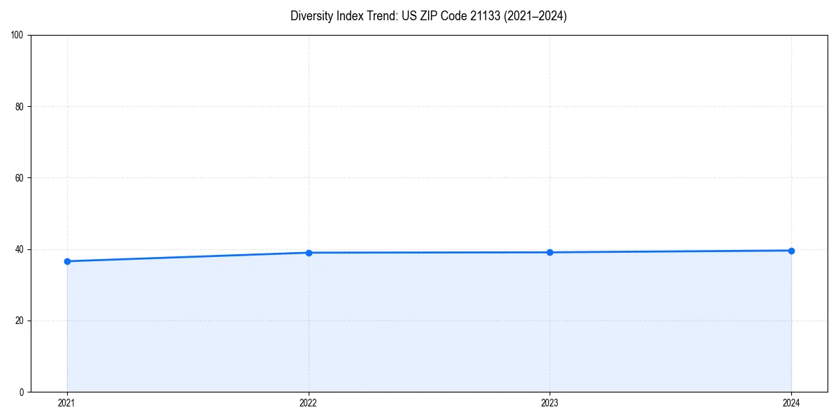 Line chart showing diversity index trends for 