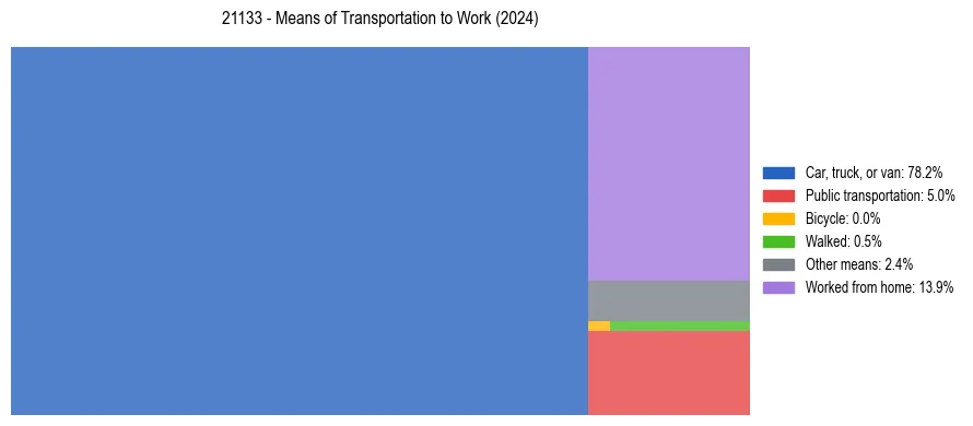Commute modes in US ZIP Code 21133