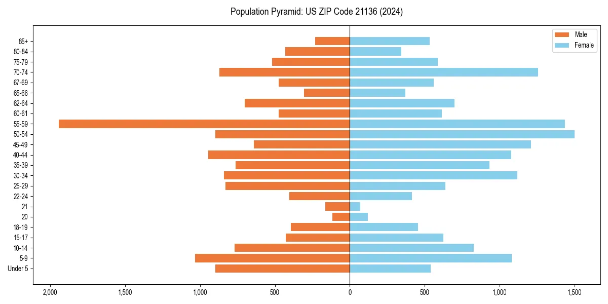 Population pyramid for 