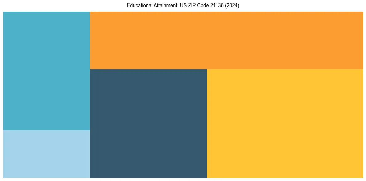Education Treemap for  in 2024