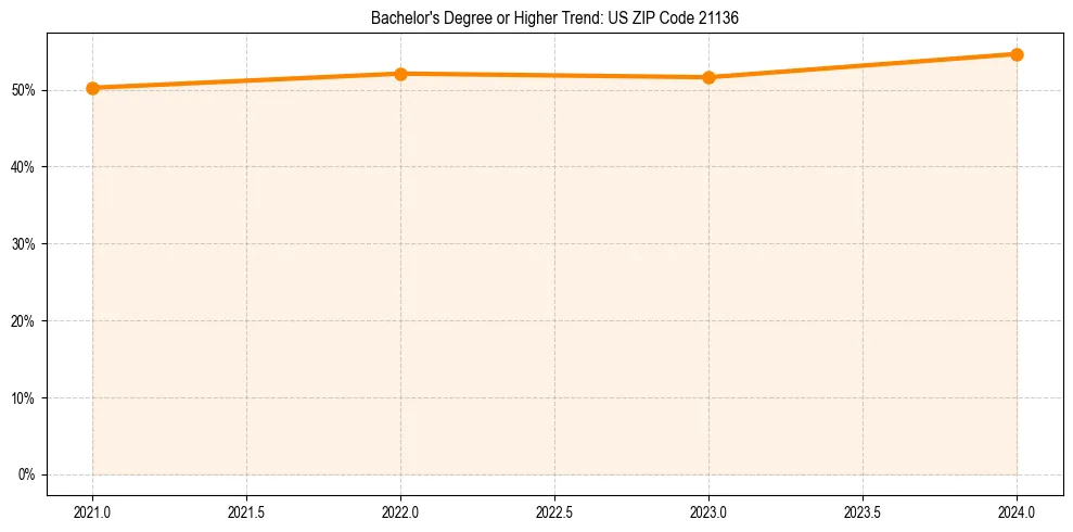 Trend chart showing bachelor degree growth in 