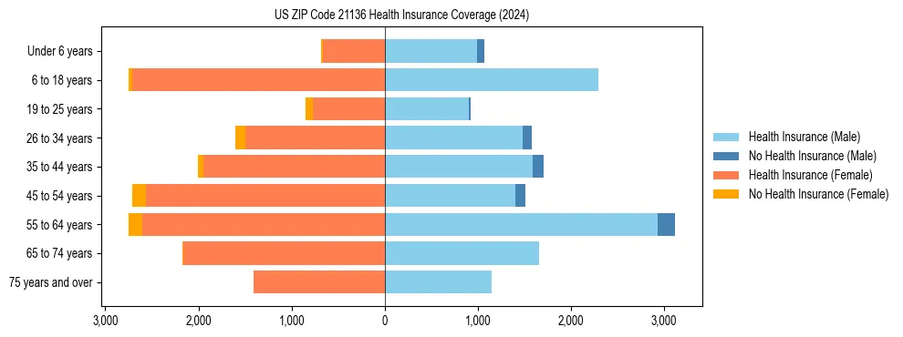 Health insurance pyramid for US ZIP Code 21136