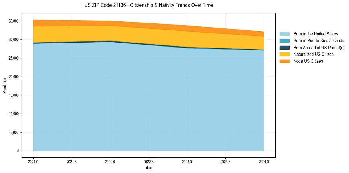 Historical nativity trends for 