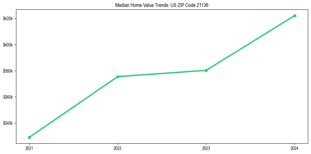 Median property value trends in 