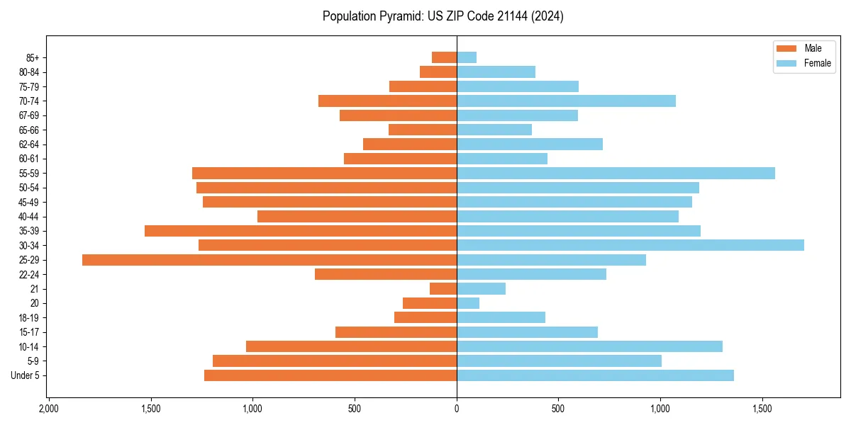 Population pyramid for 