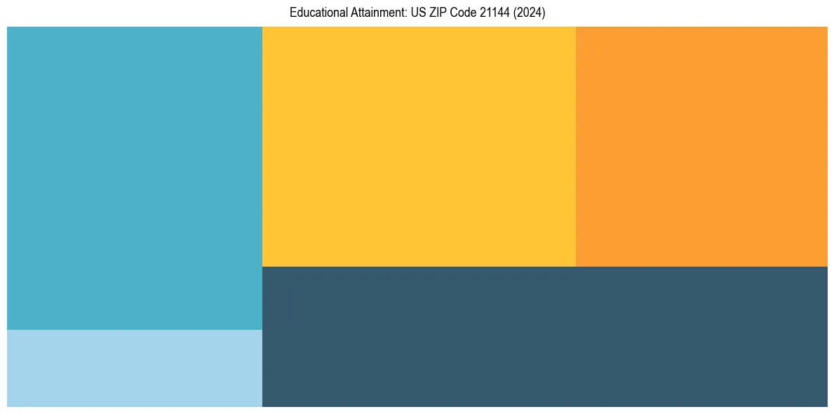 Education Treemap for  in 2024