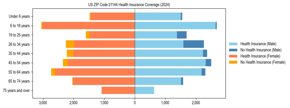 Health insurance pyramid for US ZIP Code 21144