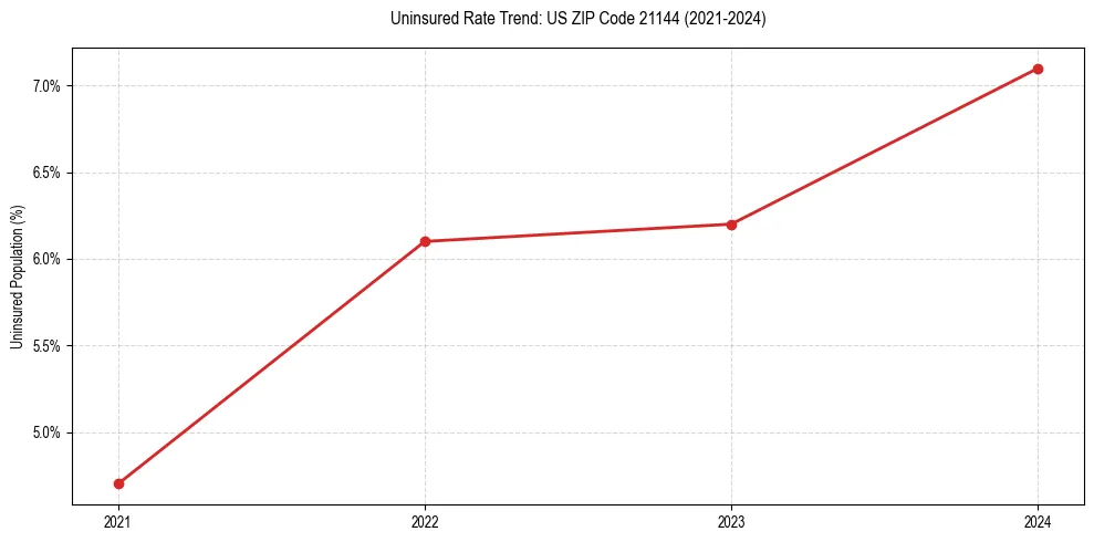 Uninsured trend chart for US ZIP Code 21144