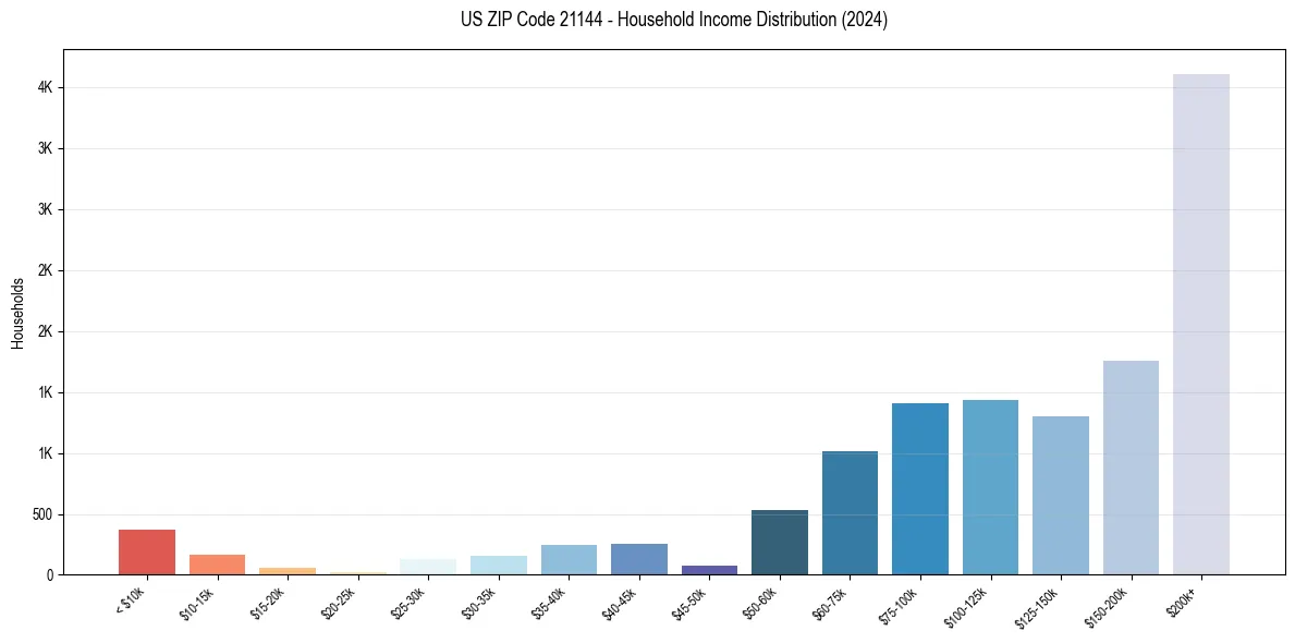 Income Distribution for 