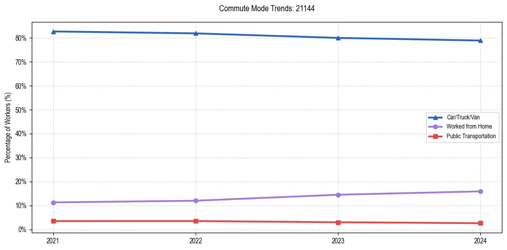 Transportation trends in US ZIP Code 21144