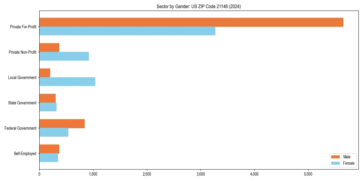 Employment sector breakdown by gender in 