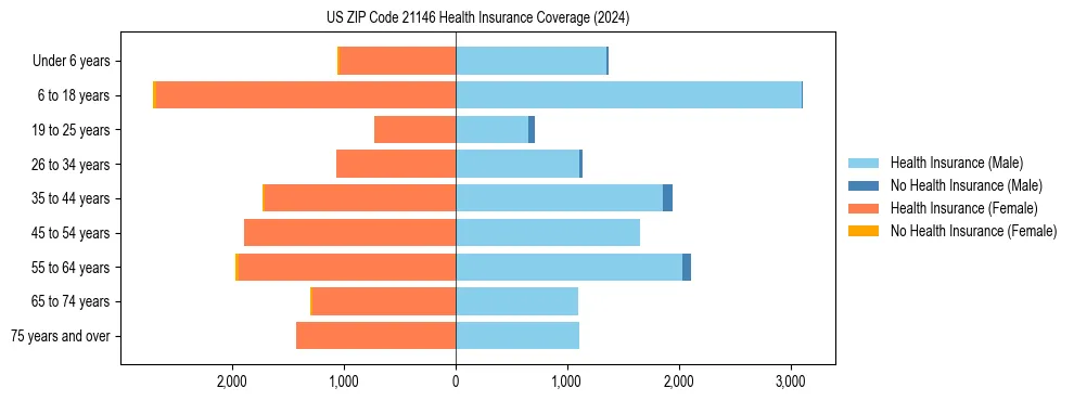 Health insurance pyramid for US ZIP Code 21146