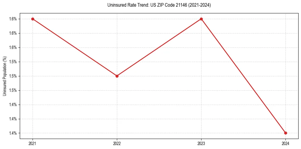 Uninsured trend chart for US ZIP Code 21146