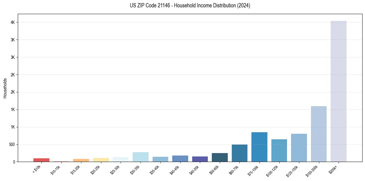 Income Distribution for 