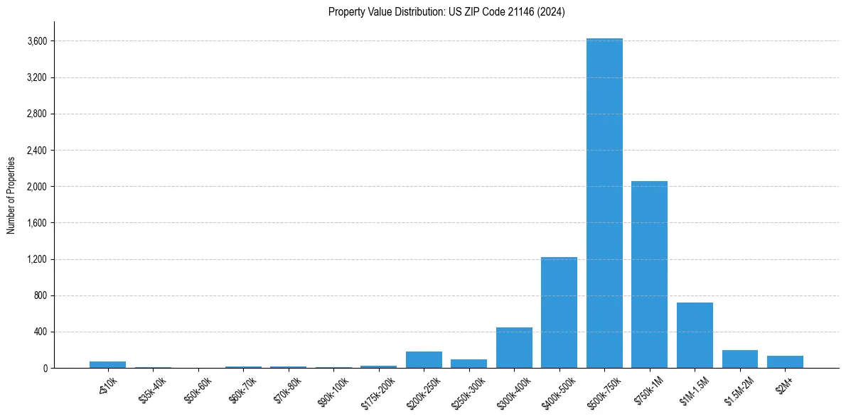 Value Distribution for 