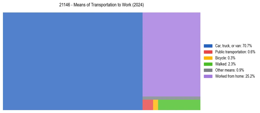 Commute modes in US ZIP Code 21146