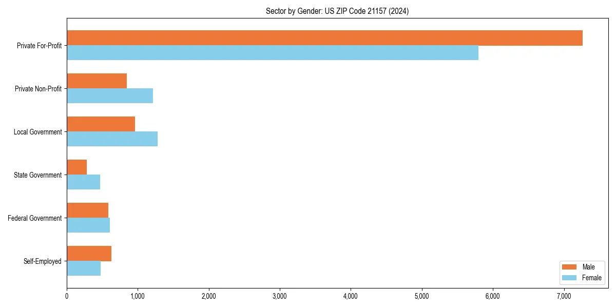 Employment sector breakdown by gender in 