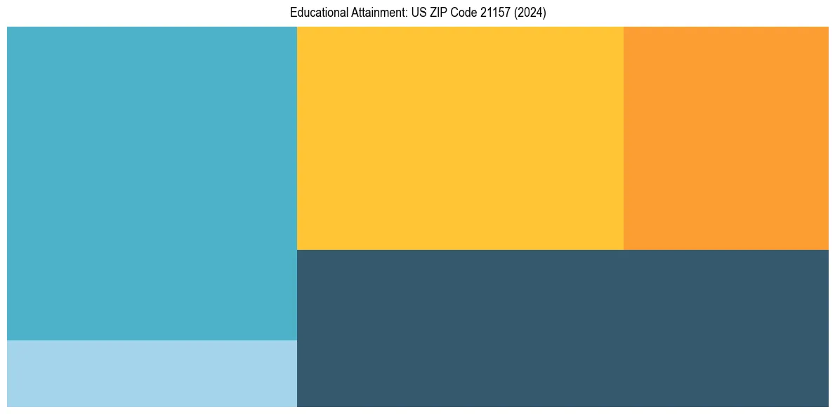 Education Treemap for  in 2024