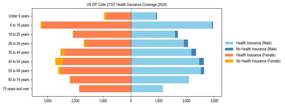 Health insurance pyramid for US ZIP Code 21157