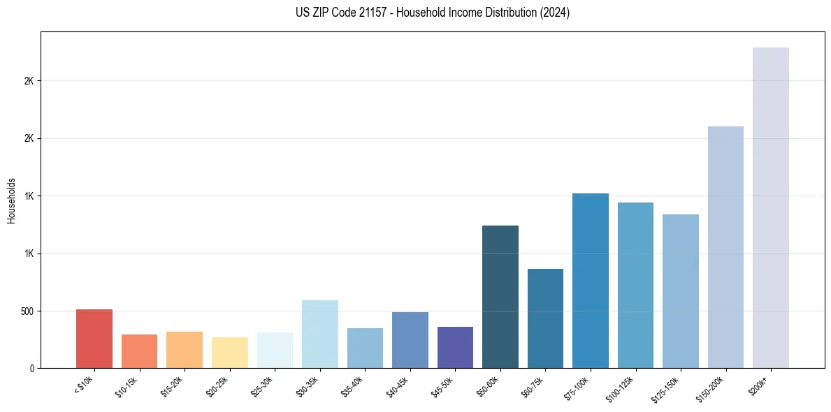 Income Distribution for 