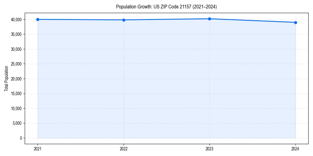 Population trends in 