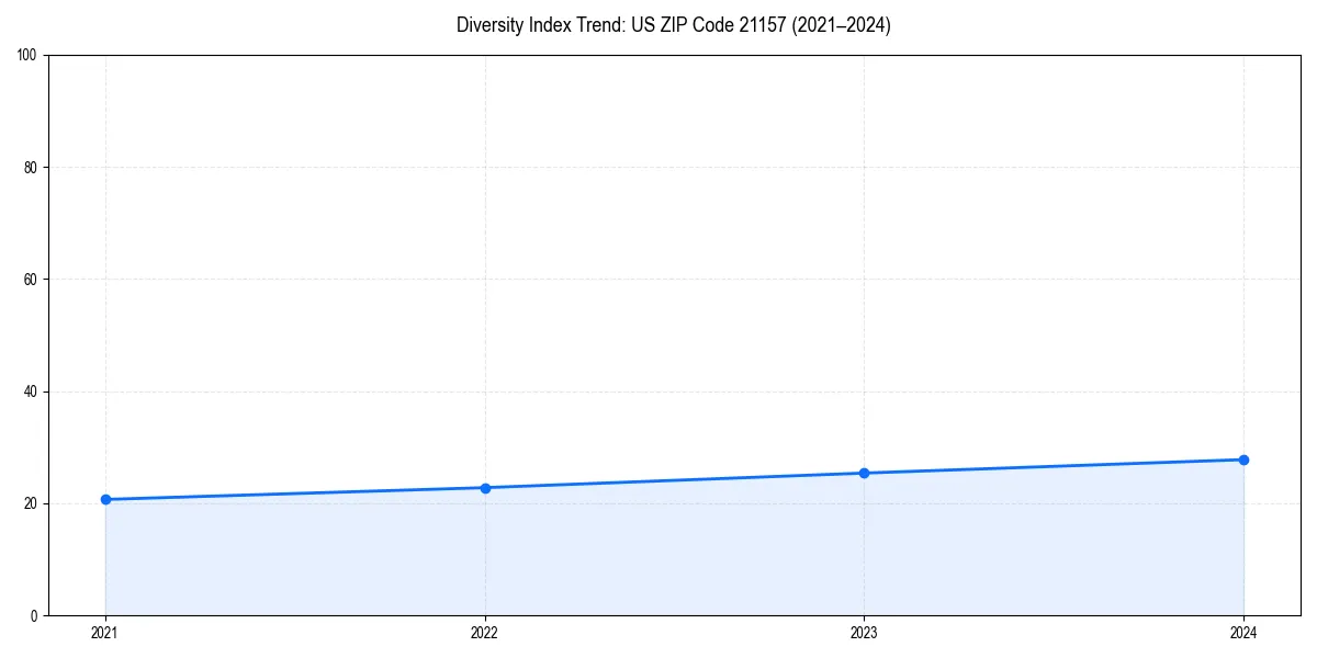 Line chart showing diversity index trends for 