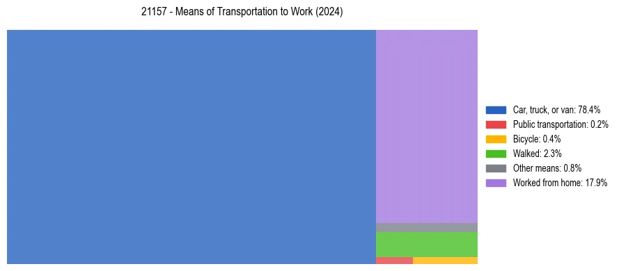 Commute modes in US ZIP Code 21157