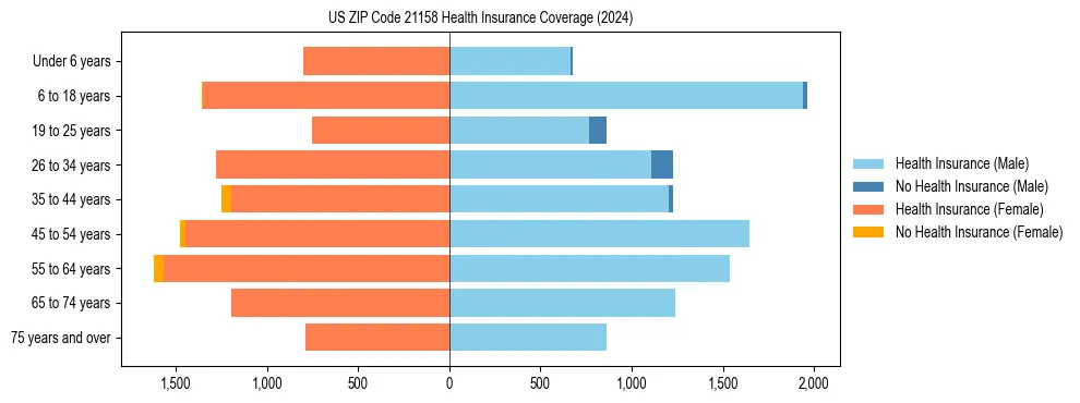 Health insurance pyramid for US ZIP Code 21158