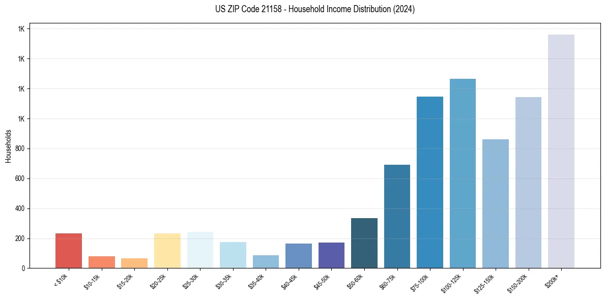 Income Distribution for 