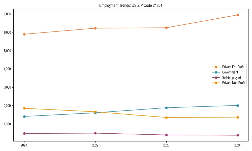 Long-term employment trends in