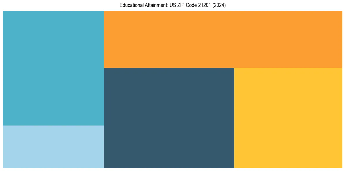 Education Treemap for in 2024